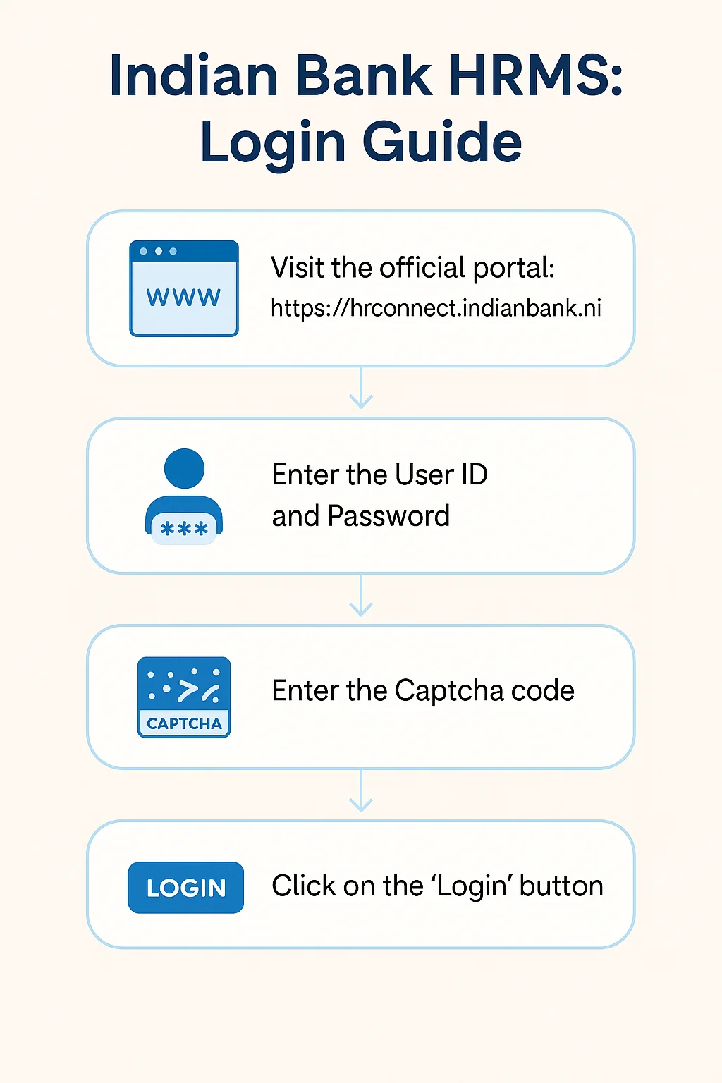 Indian Bank HRMS Infographic